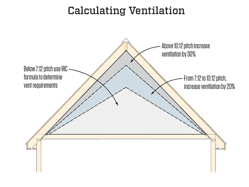 calculating attic ventilation