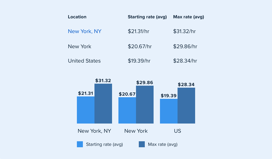 nyc cleaning rates